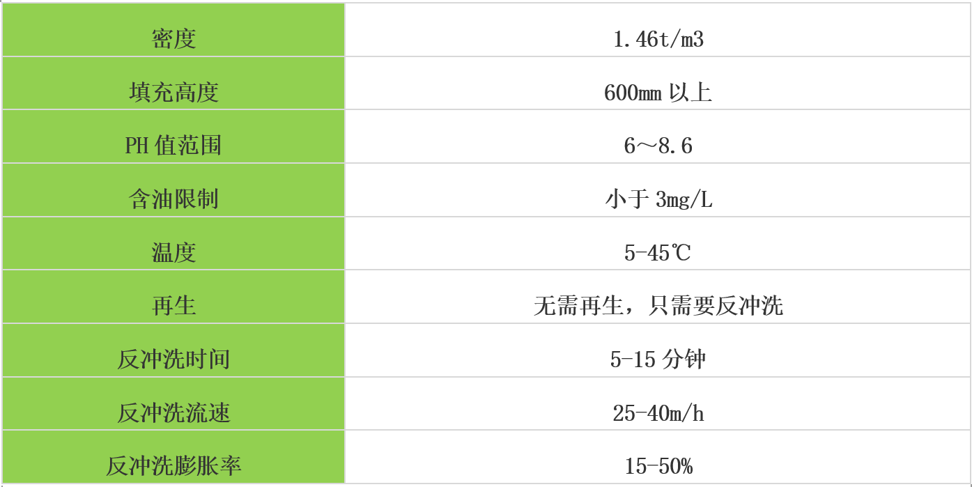 除鐵錳濾料使用參數.jpg